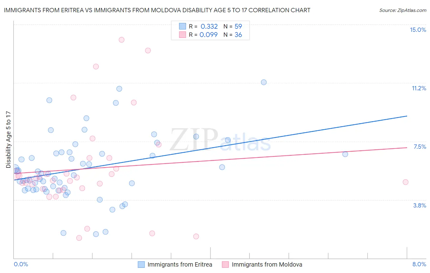 Immigrants from Eritrea vs Immigrants from Moldova Disability Age 5 to 17