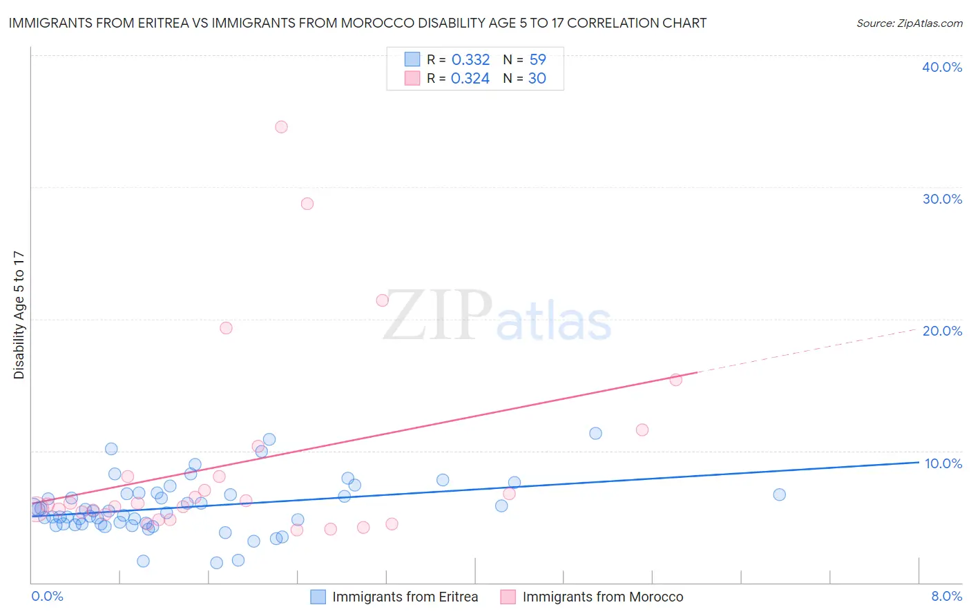 Immigrants from Eritrea vs Immigrants from Morocco Disability Age 5 to 17