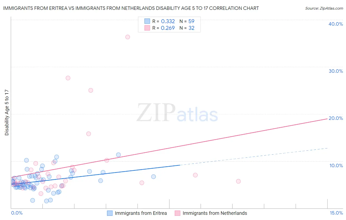 Immigrants from Eritrea vs Immigrants from Netherlands Disability Age 5 to 17