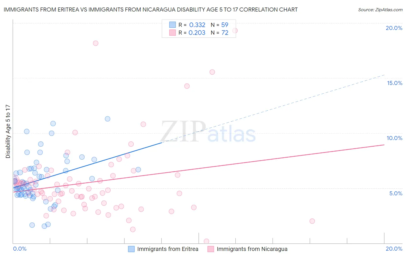 Immigrants from Eritrea vs Immigrants from Nicaragua Disability Age 5 to 17