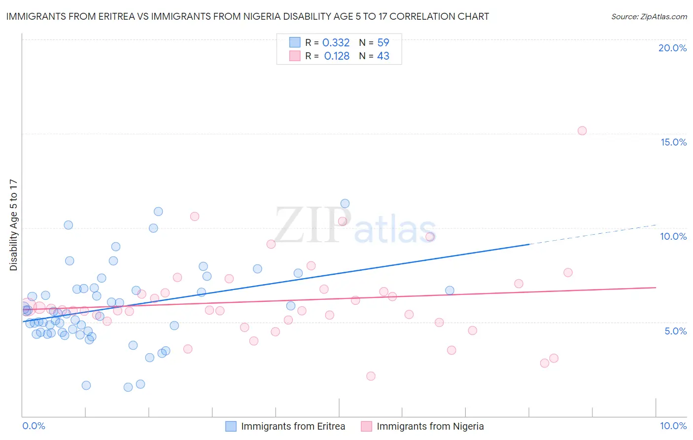 Immigrants from Eritrea vs Immigrants from Nigeria Disability Age 5 to 17