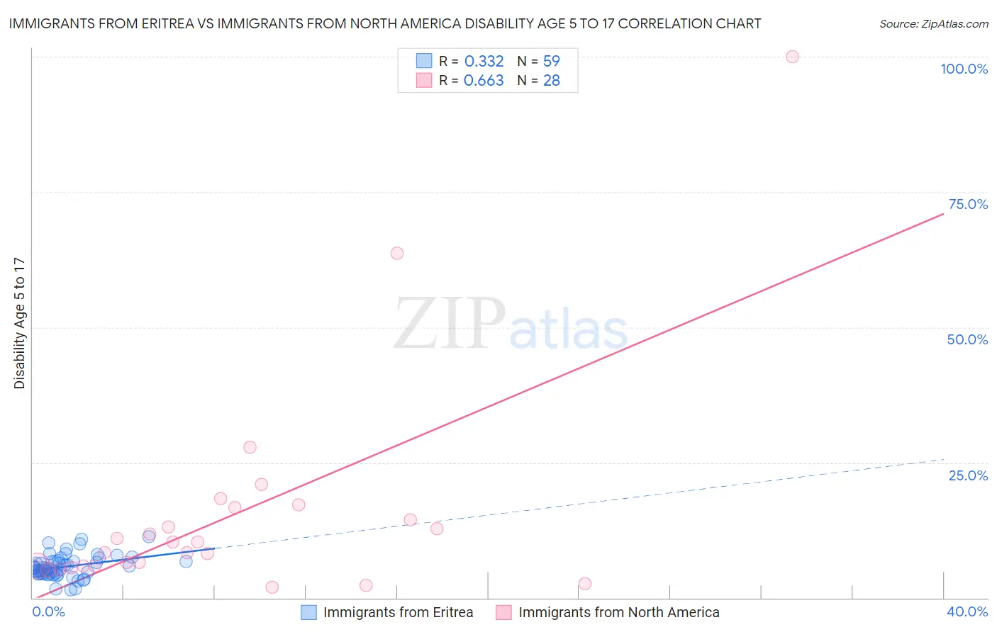 Immigrants from Eritrea vs Immigrants from North America Disability Age 5 to 17
