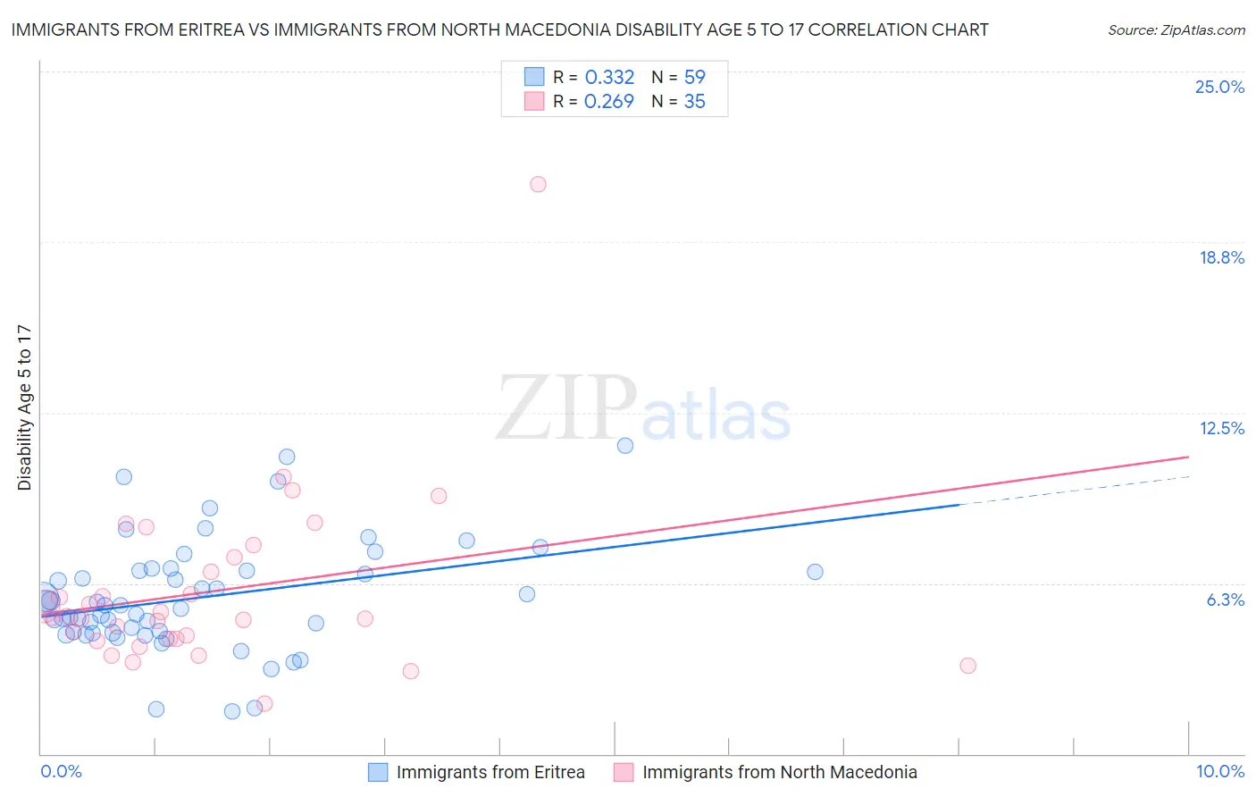 Immigrants from Eritrea vs Immigrants from North Macedonia Disability Age 5 to 17