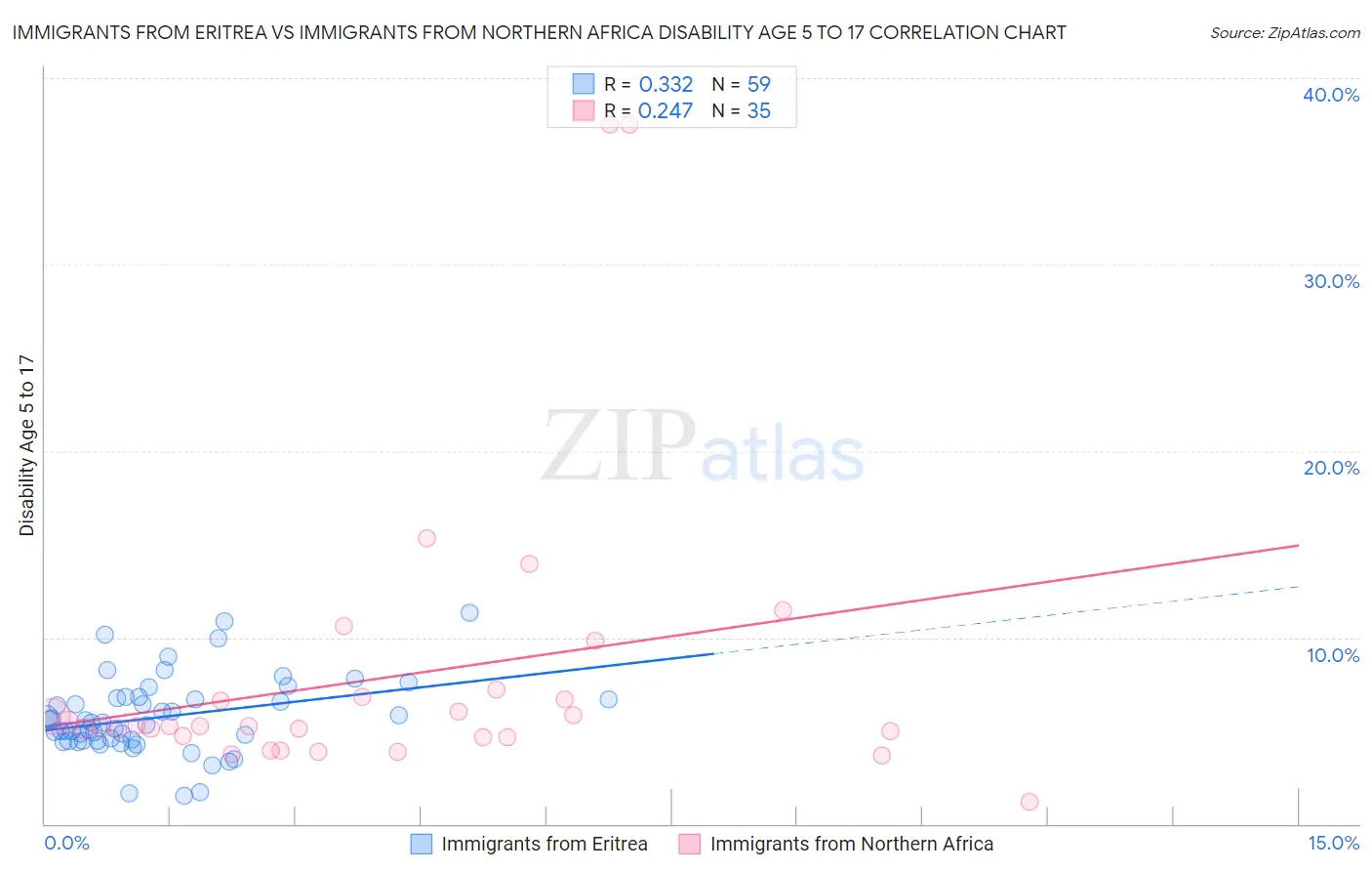 Immigrants from Eritrea vs Immigrants from Northern Africa Disability Age 5 to 17