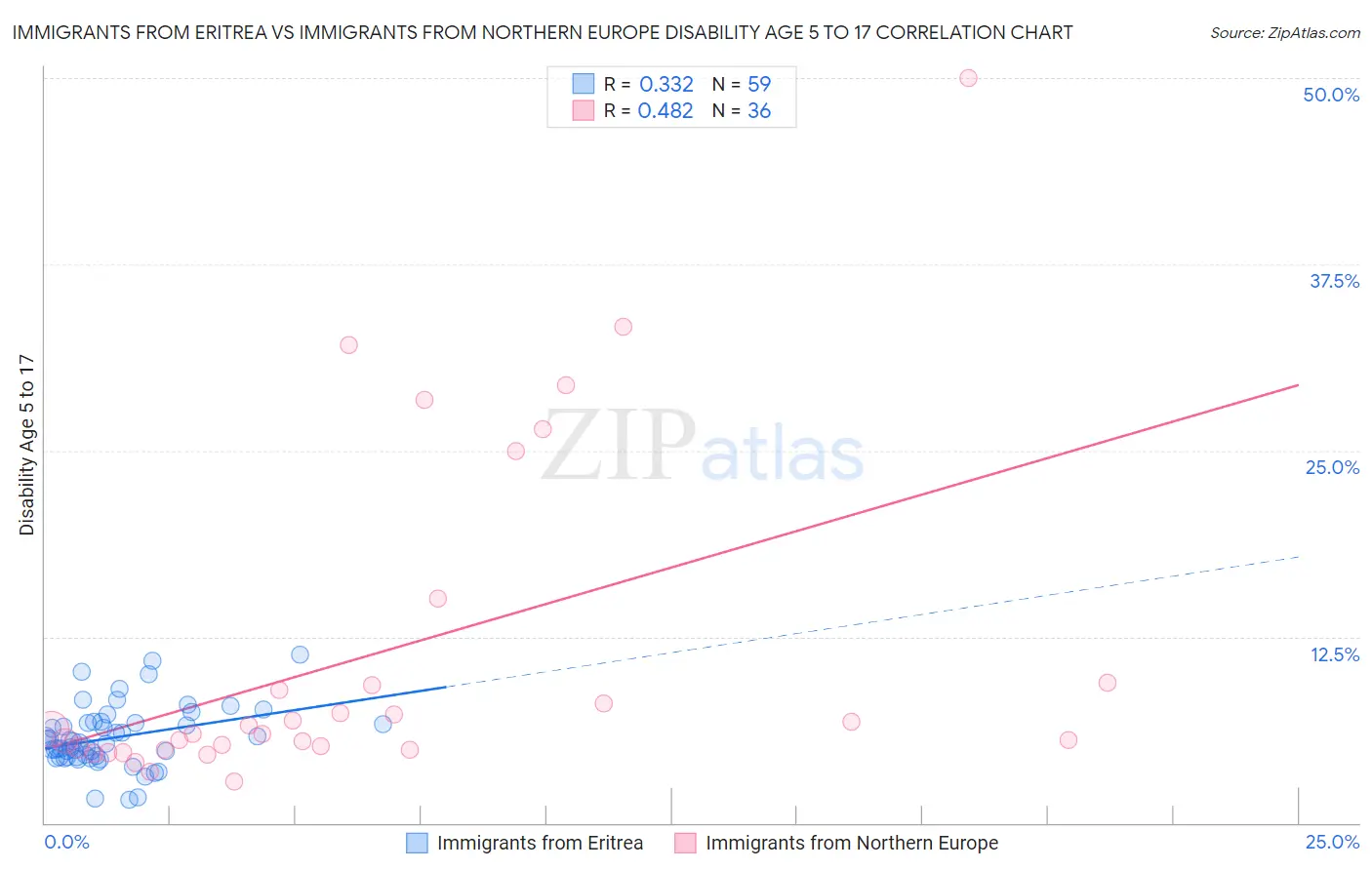 Immigrants from Eritrea vs Immigrants from Northern Europe Disability Age 5 to 17