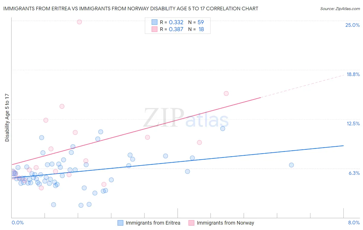 Immigrants from Eritrea vs Immigrants from Norway Disability Age 5 to 17