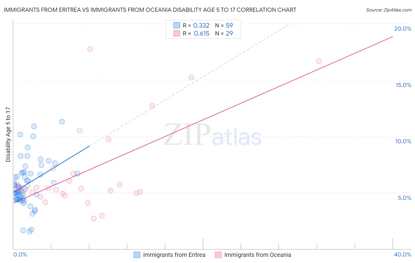 Immigrants from Eritrea vs Immigrants from Oceania Disability Age 5 to 17