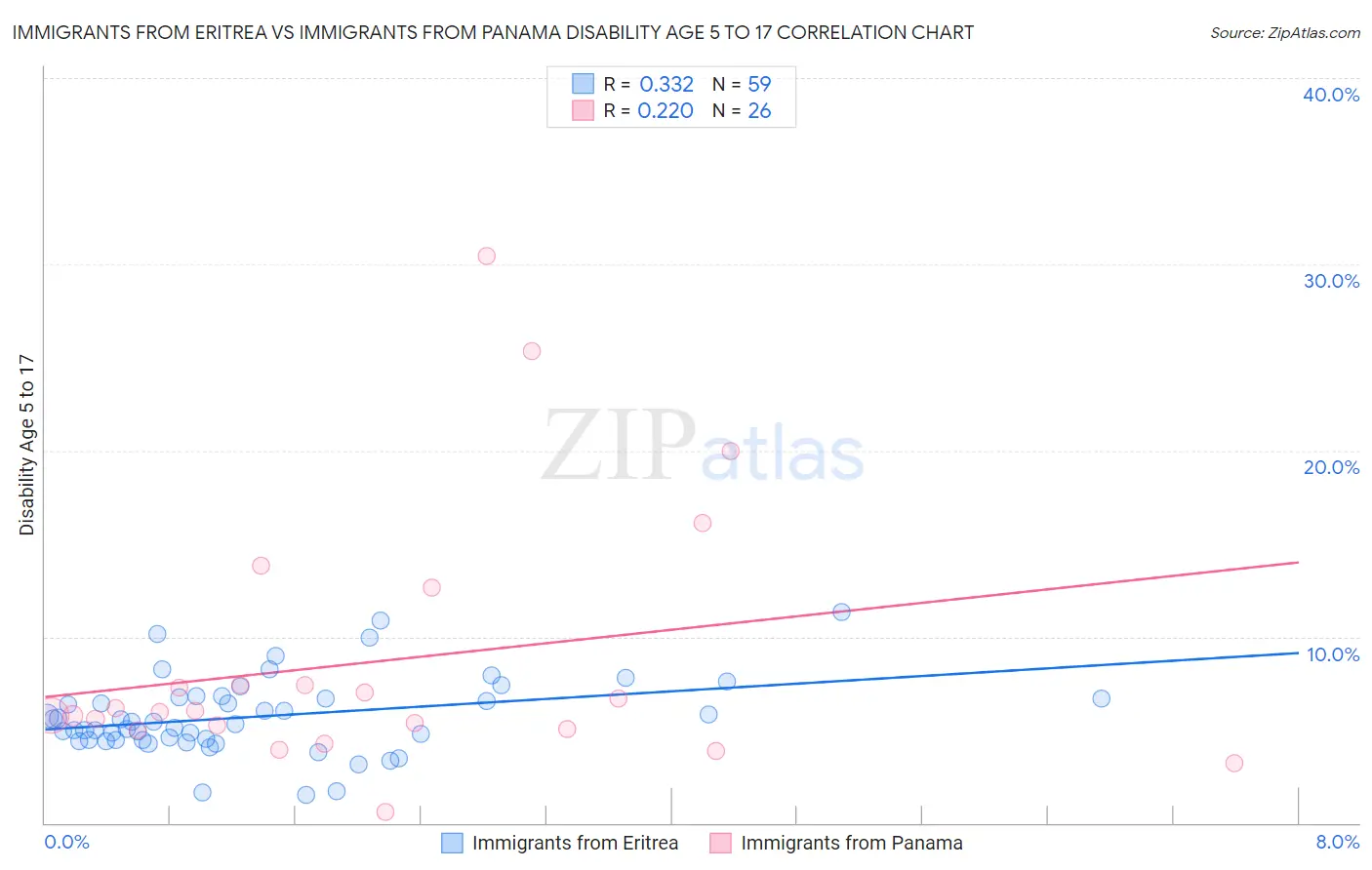 Immigrants from Eritrea vs Immigrants from Panama Disability Age 5 to 17