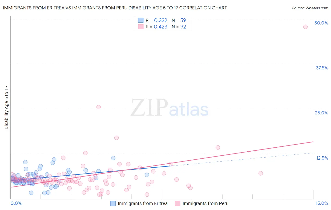 Immigrants from Eritrea vs Immigrants from Peru Disability Age 5 to 17