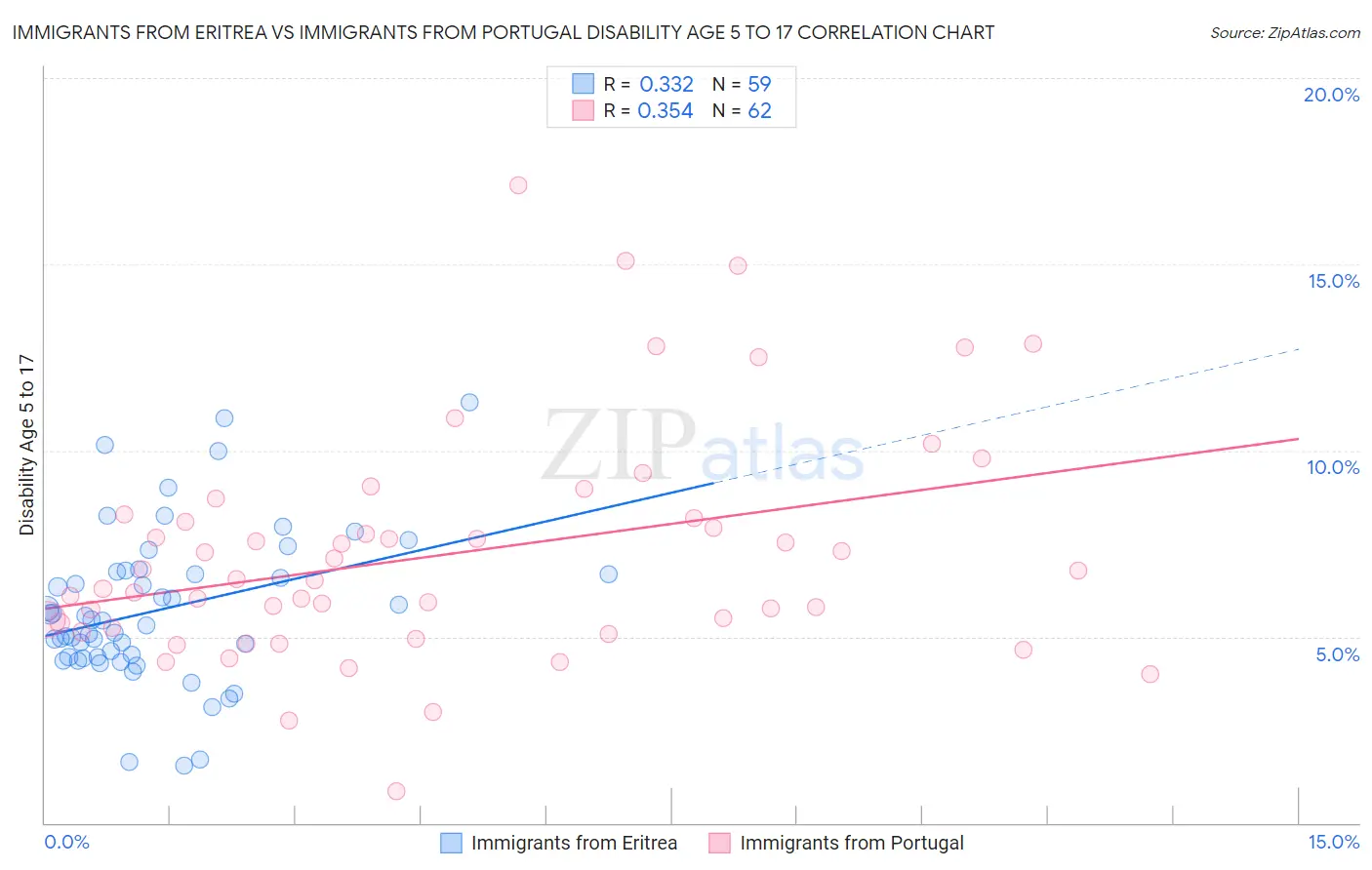 Immigrants from Eritrea vs Immigrants from Portugal Disability Age 5 to 17