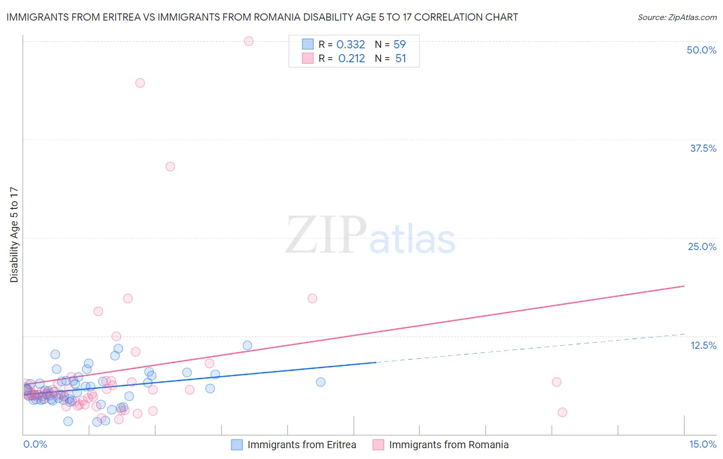 Immigrants from Eritrea vs Immigrants from Romania Disability Age 5 to 17