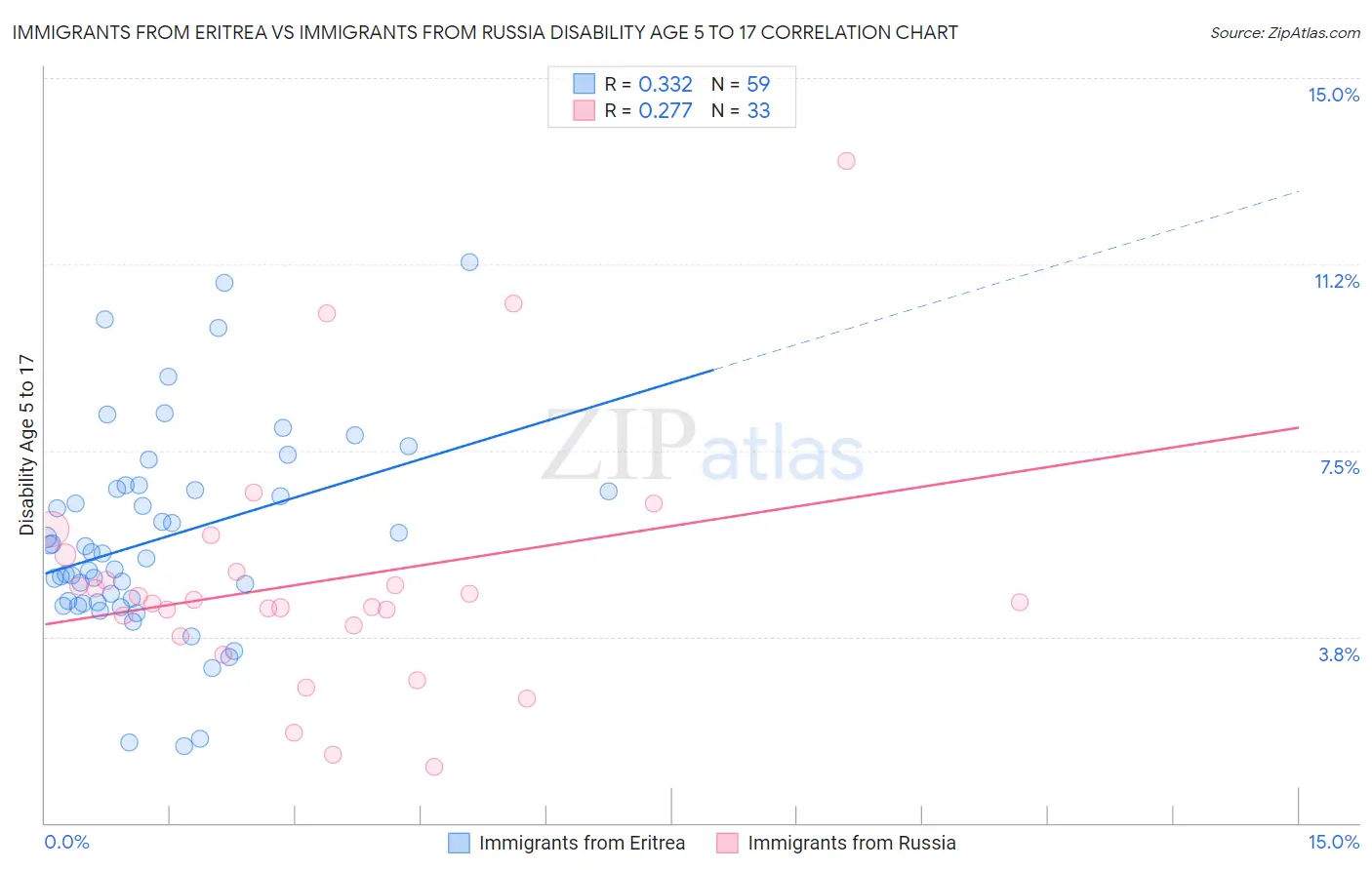 Immigrants from Eritrea vs Immigrants from Russia Disability Age 5 to 17