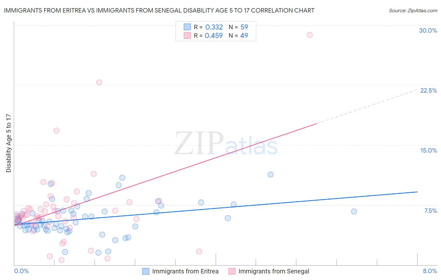 Immigrants from Eritrea vs Immigrants from Senegal Disability Age 5 to 17