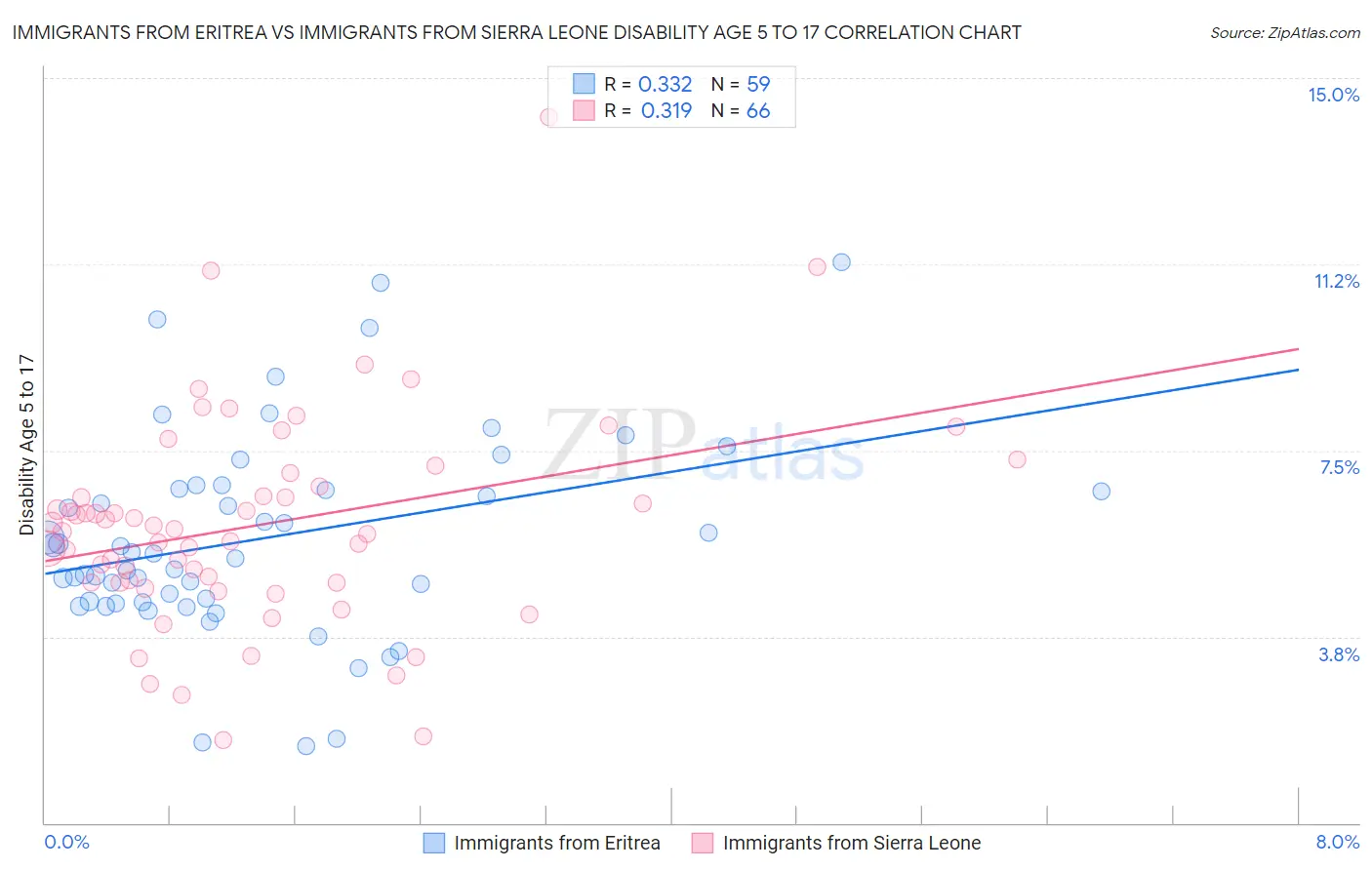 Immigrants from Eritrea vs Immigrants from Sierra Leone Disability Age 5 to 17