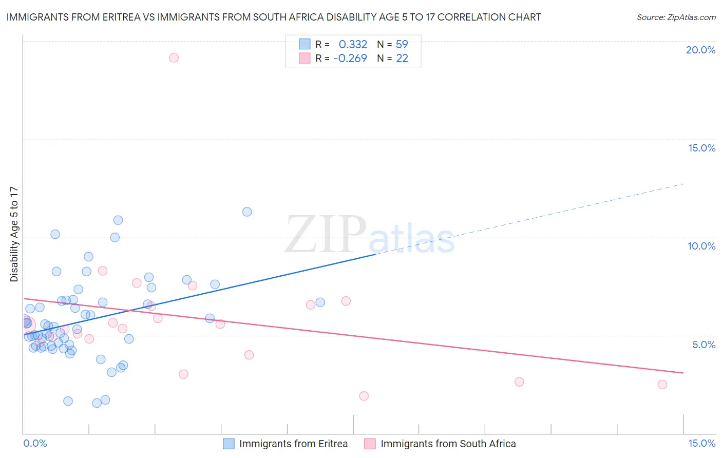 Immigrants from Eritrea vs Immigrants from South Africa Disability Age 5 to 17