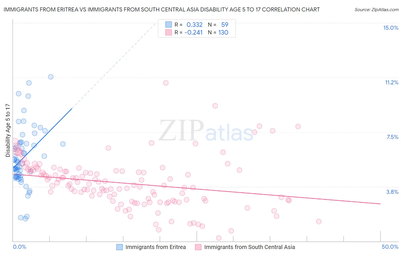 Immigrants from Eritrea vs Immigrants from South Central Asia Disability Age 5 to 17