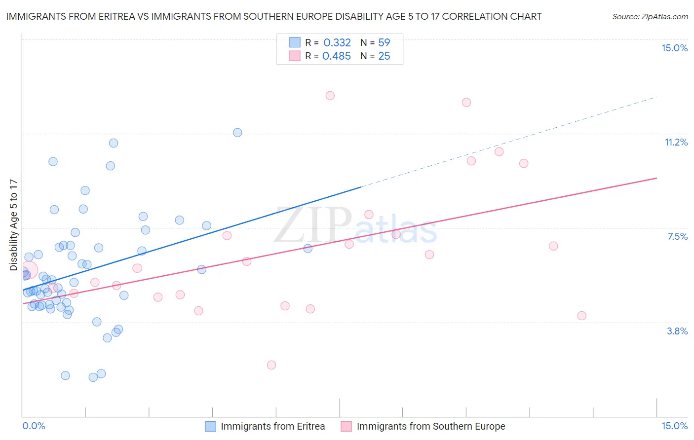 Immigrants from Eritrea vs Immigrants from Southern Europe Disability Age 5 to 17