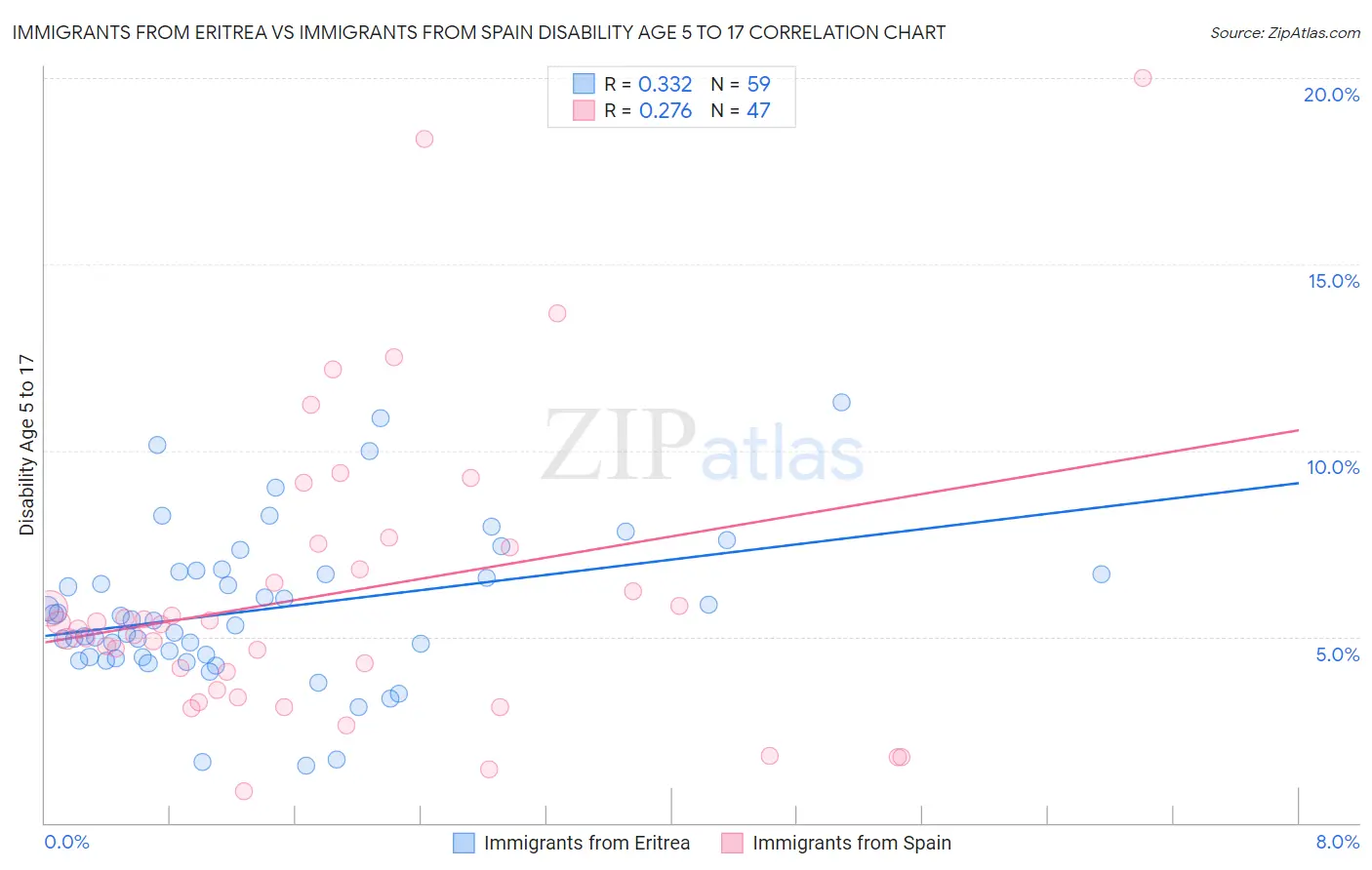 Immigrants from Eritrea vs Immigrants from Spain Disability Age 5 to 17