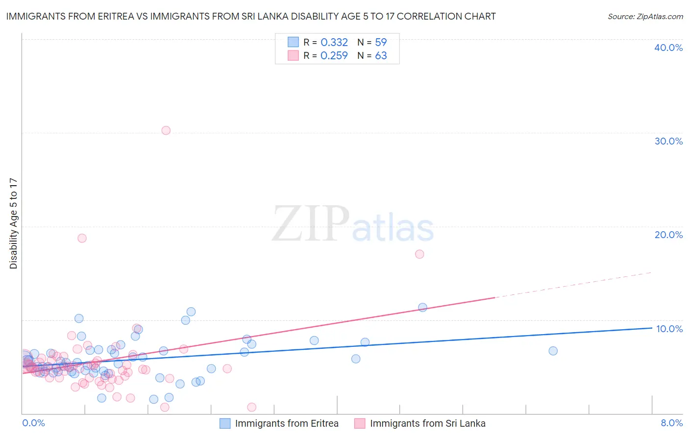 Immigrants from Eritrea vs Immigrants from Sri Lanka Disability Age 5 to 17