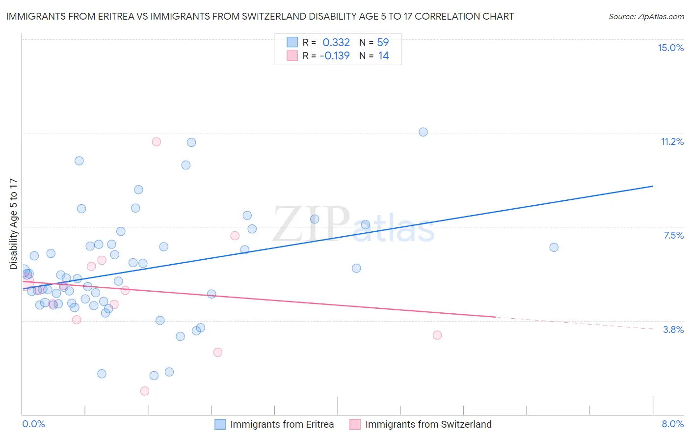 Immigrants from Eritrea vs Immigrants from Switzerland Disability Age 5 to 17