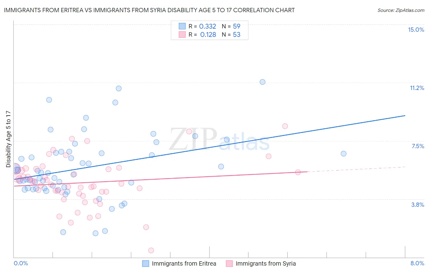 Immigrants from Eritrea vs Immigrants from Syria Disability Age 5 to 17