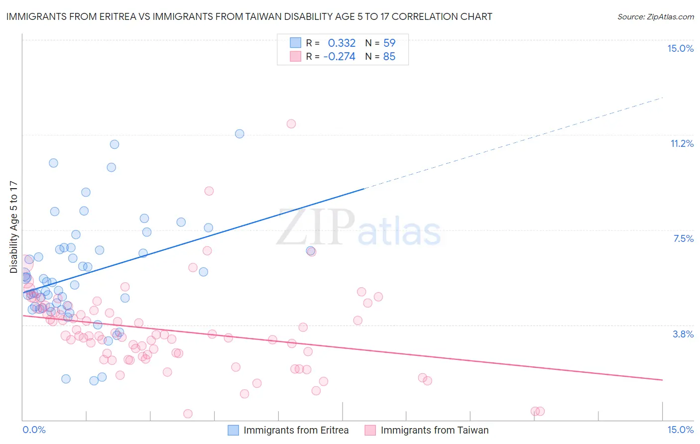 Immigrants from Eritrea vs Immigrants from Taiwan Disability Age 5 to 17