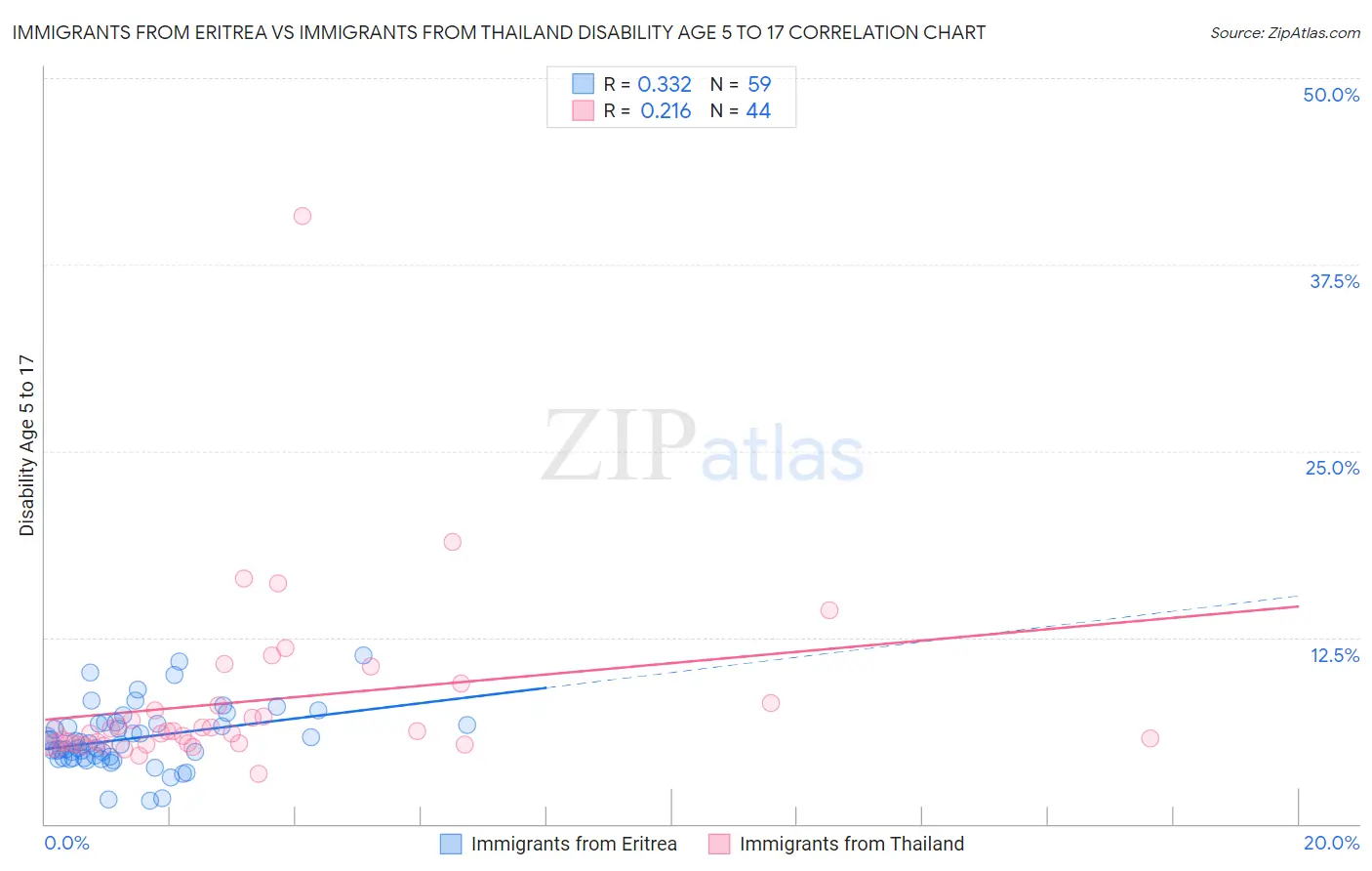 Immigrants from Eritrea vs Immigrants from Thailand Disability Age 5 to 17