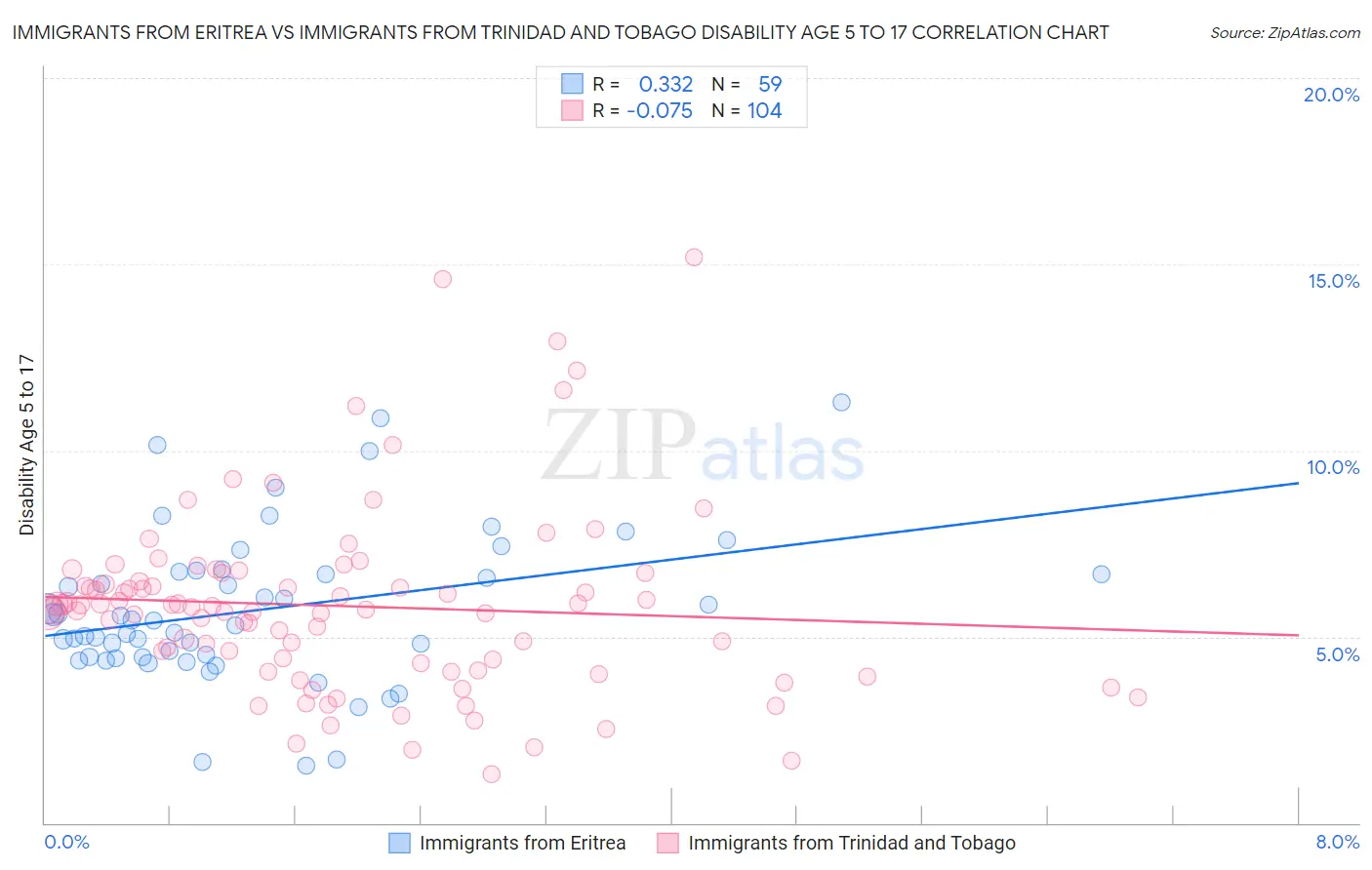 Immigrants from Eritrea vs Immigrants from Trinidad and Tobago Disability Age 5 to 17