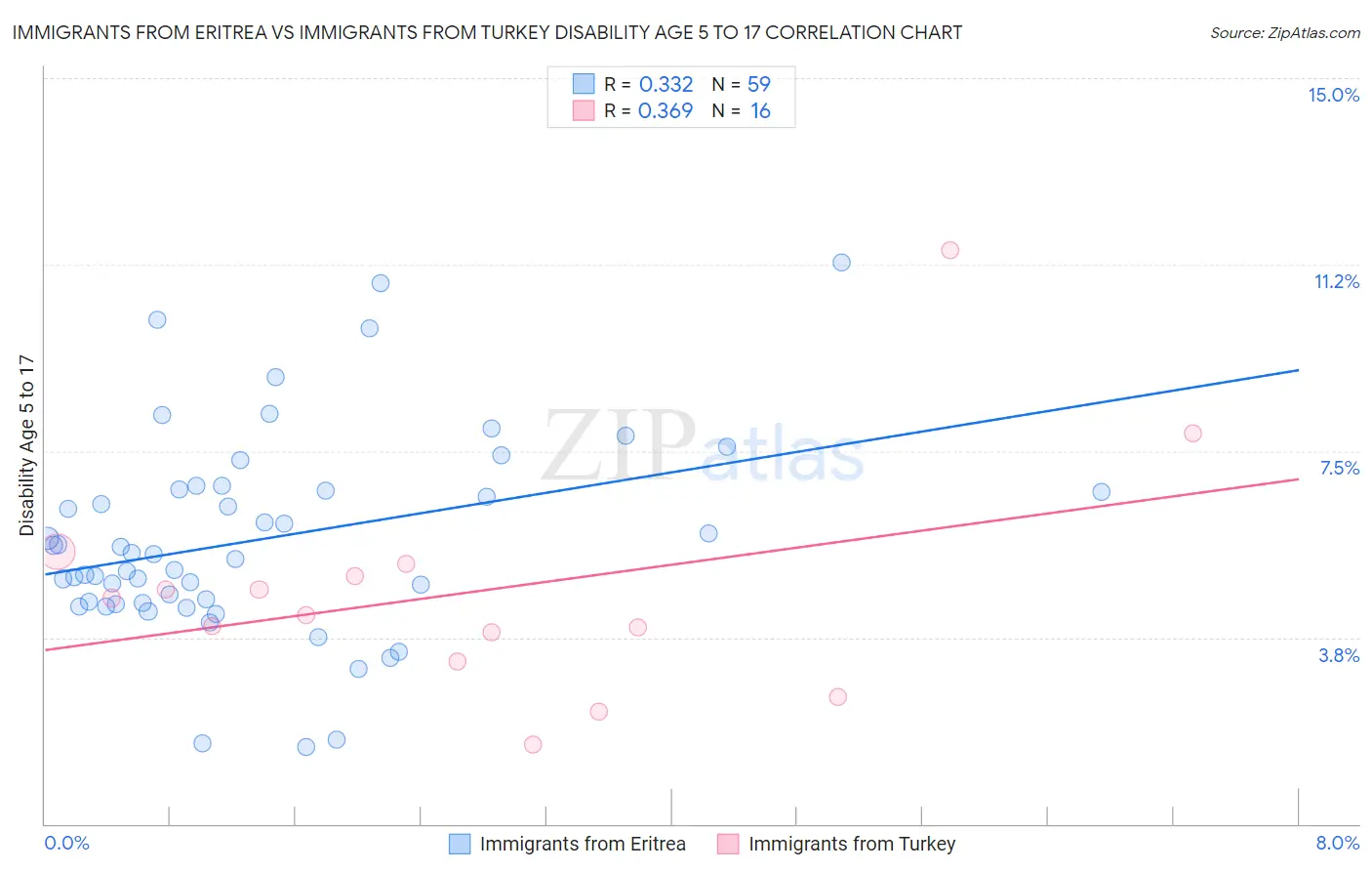 Immigrants from Eritrea vs Immigrants from Turkey Disability Age 5 to 17
