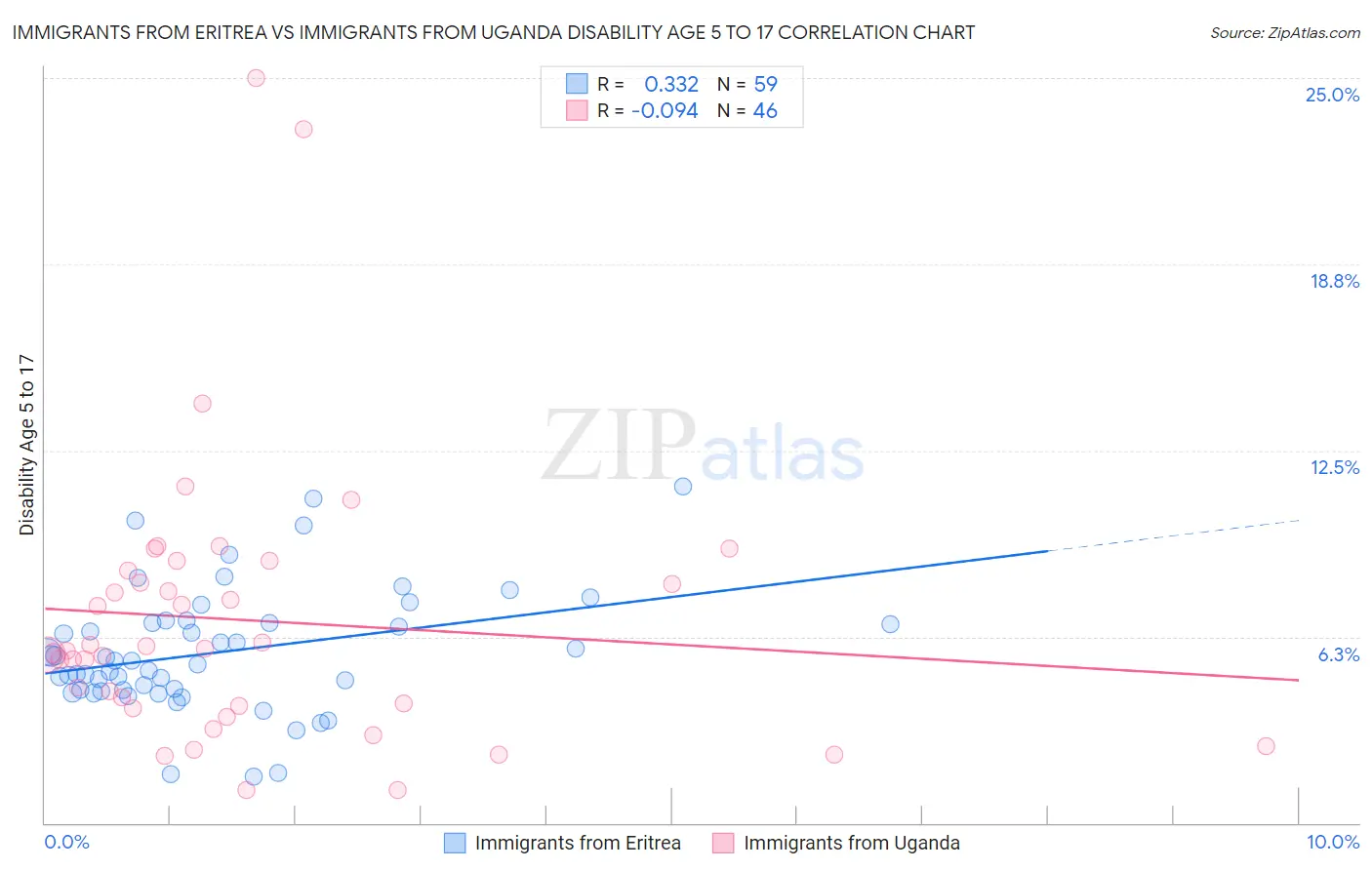 Immigrants from Eritrea vs Immigrants from Uganda Disability Age 5 to 17