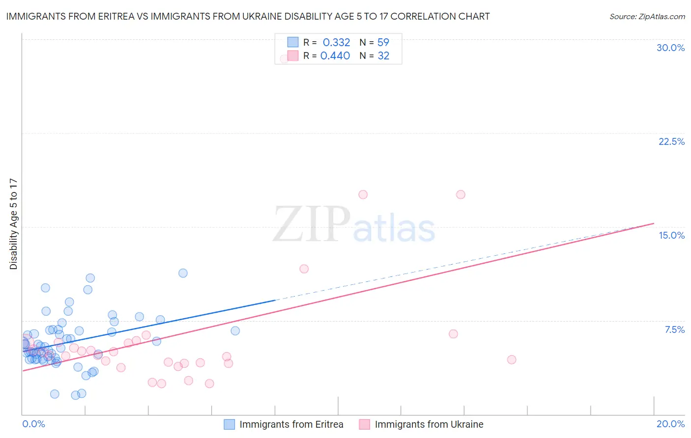 Immigrants from Eritrea vs Immigrants from Ukraine Disability Age 5 to 17