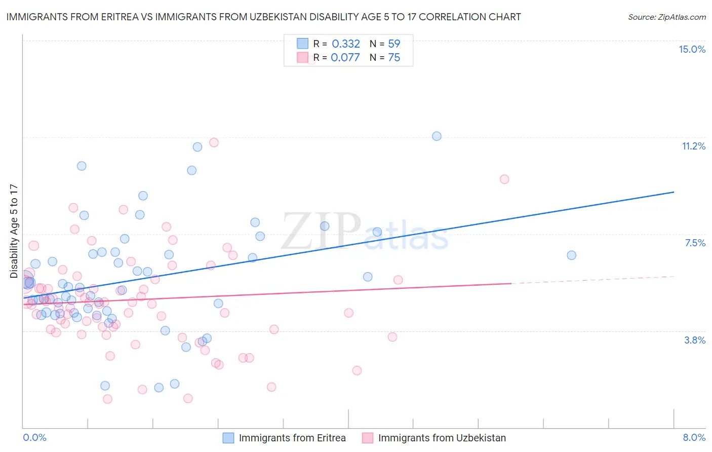 Immigrants from Eritrea vs Immigrants from Uzbekistan Disability Age 5 to 17