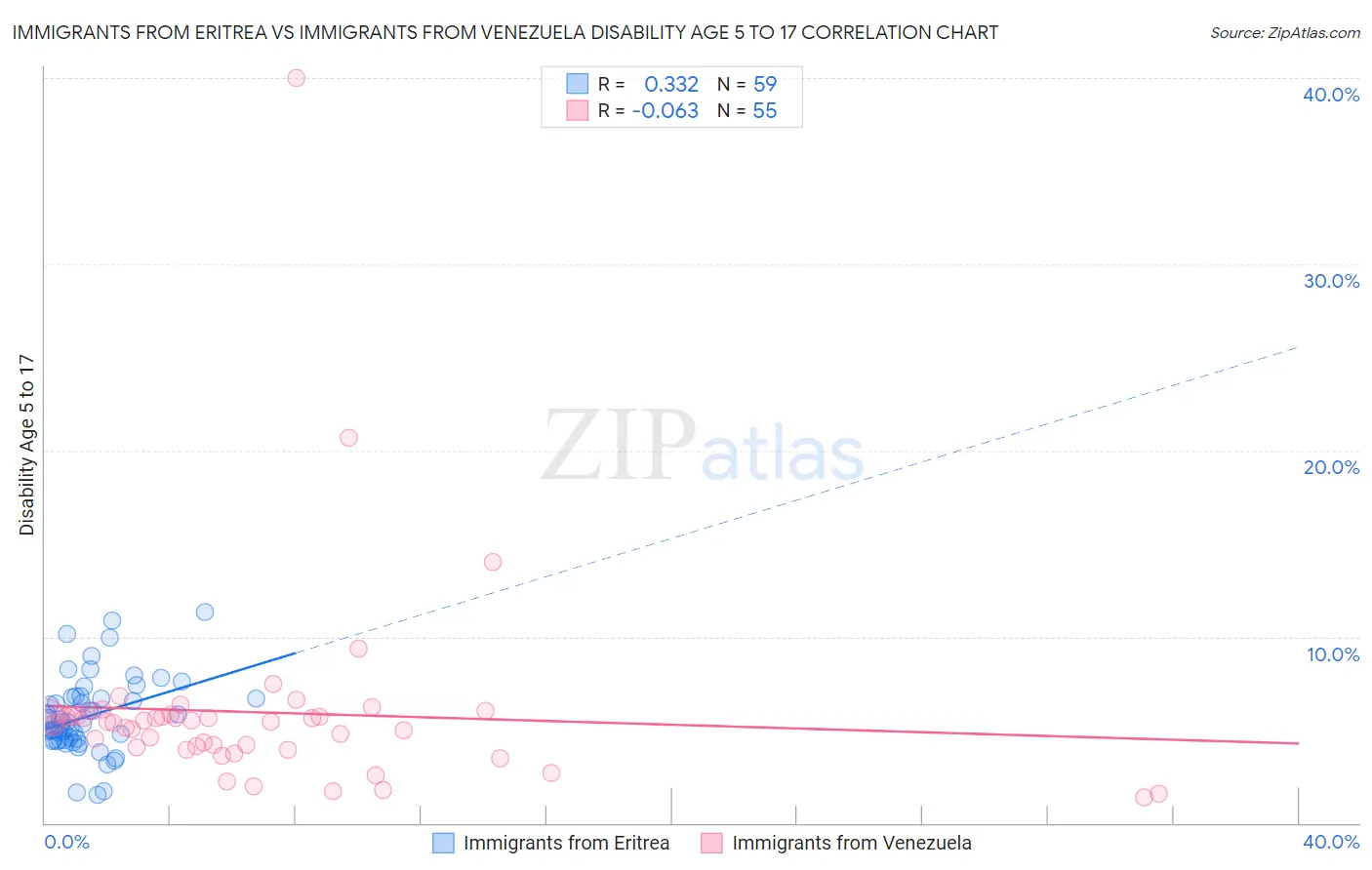 Immigrants from Eritrea vs Immigrants from Venezuela Disability Age 5 to 17
