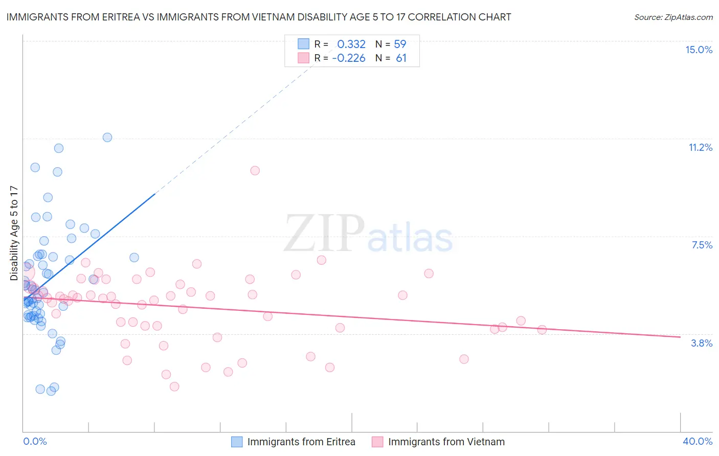 Immigrants from Eritrea vs Immigrants from Vietnam Disability Age 5 to 17