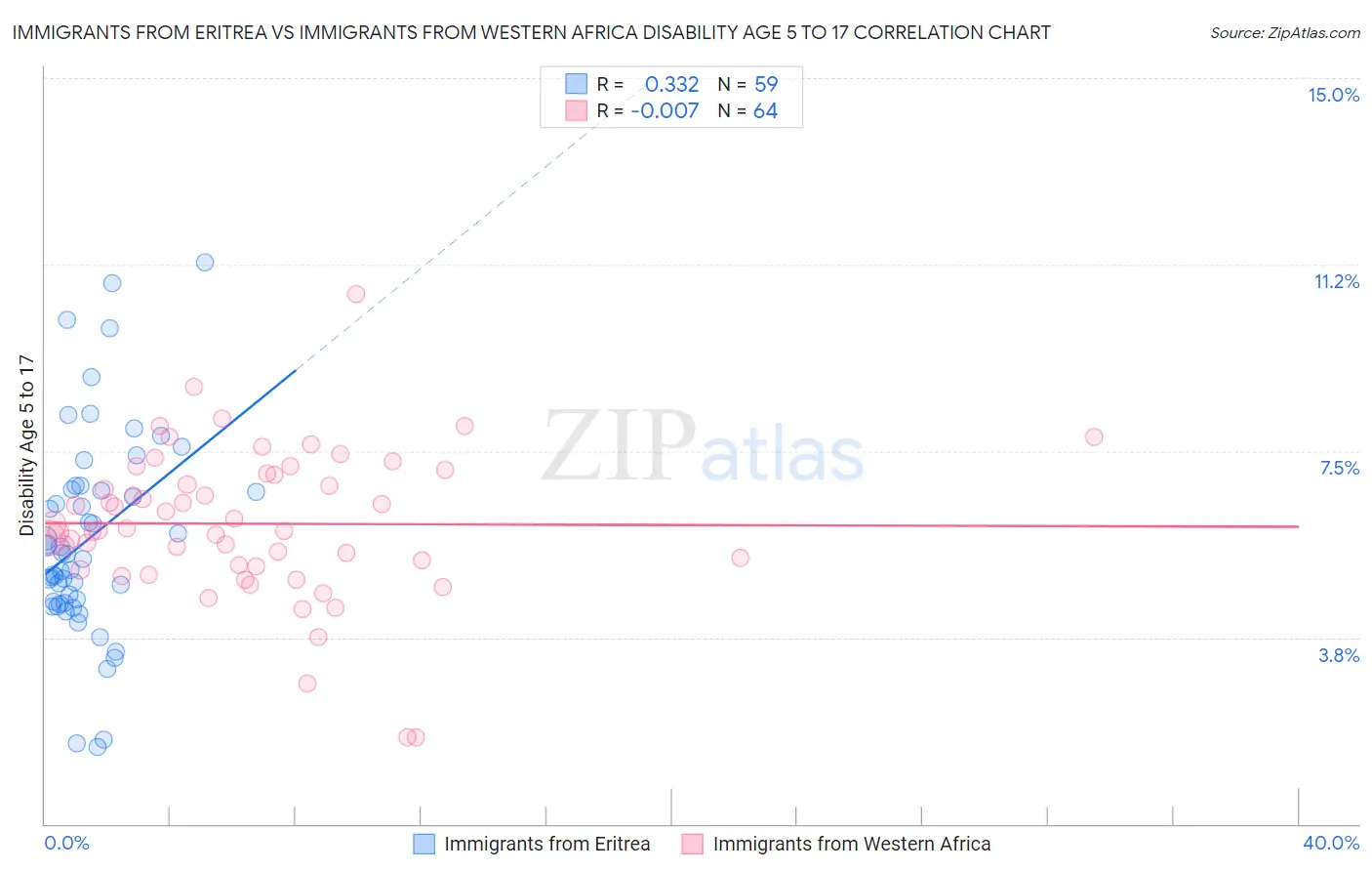 Immigrants from Eritrea vs Immigrants from Western Africa Disability Age 5 to 17