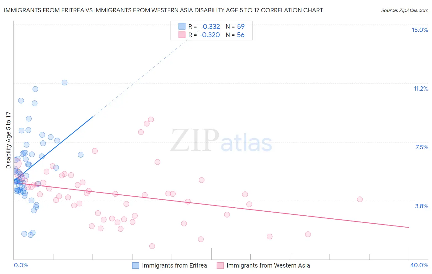 Immigrants from Eritrea vs Immigrants from Western Asia Disability Age 5 to 17
