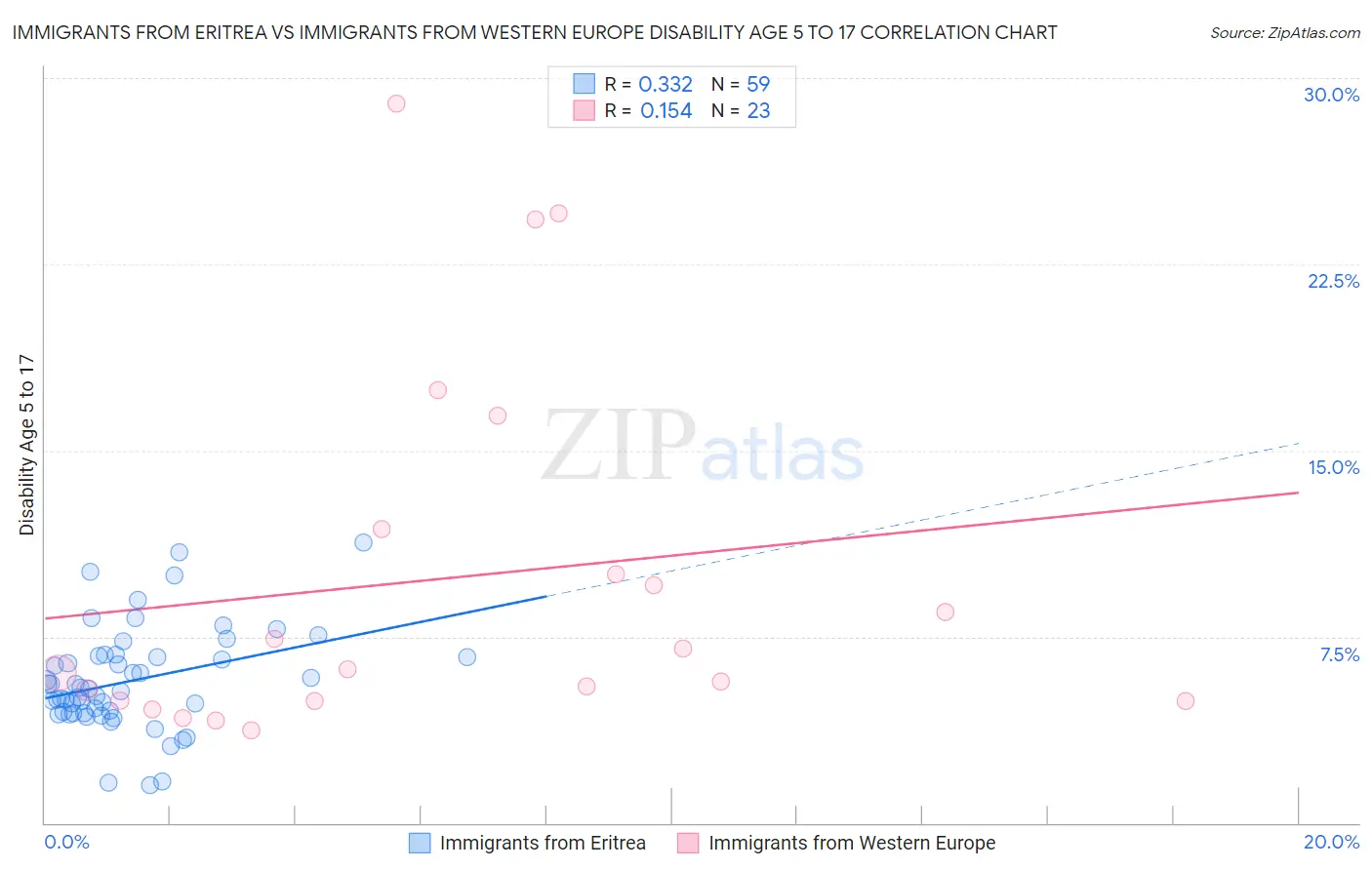Immigrants from Eritrea vs Immigrants from Western Europe Disability Age 5 to 17