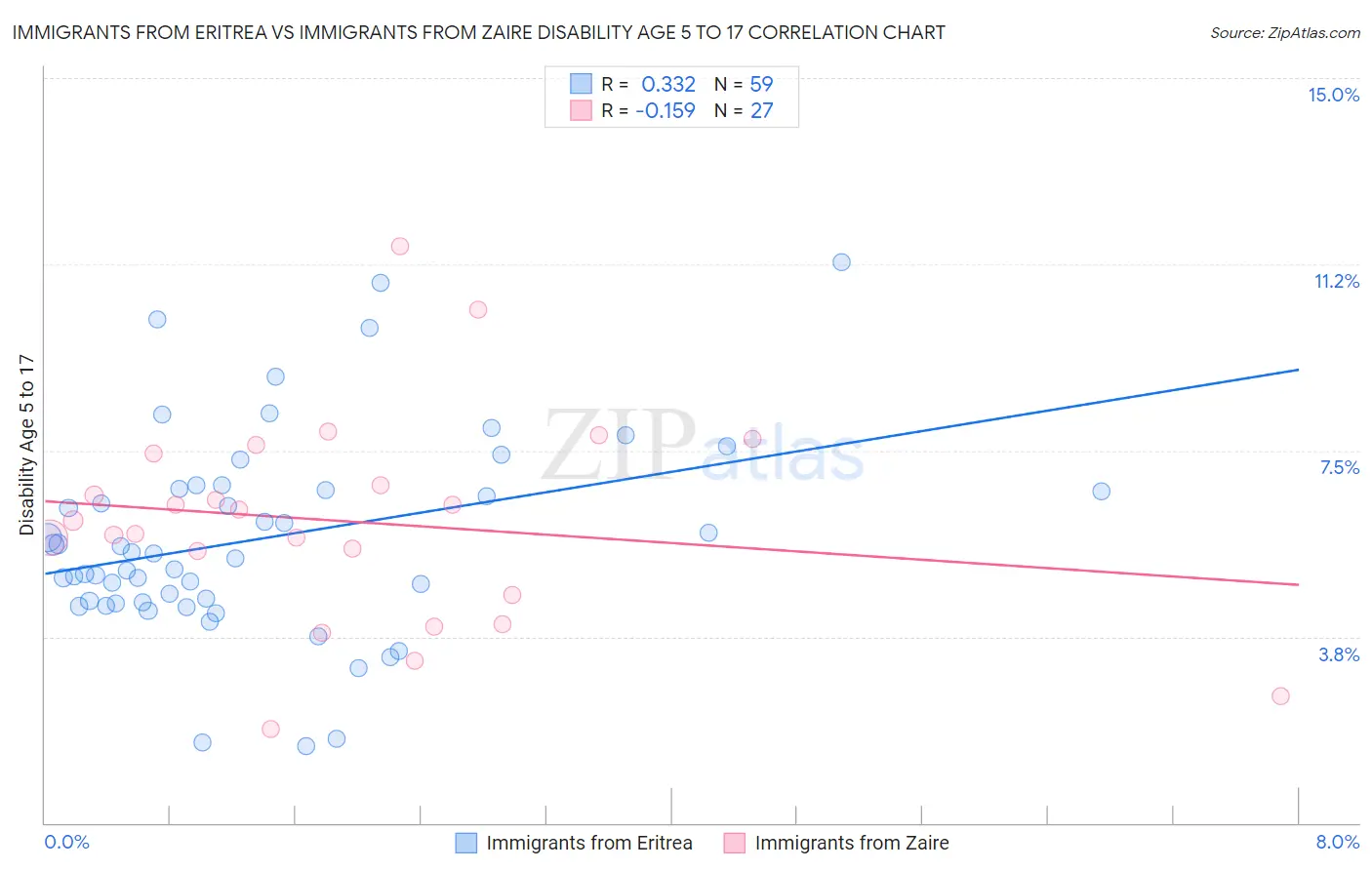 Immigrants from Eritrea vs Immigrants from Zaire Disability Age 5 to 17