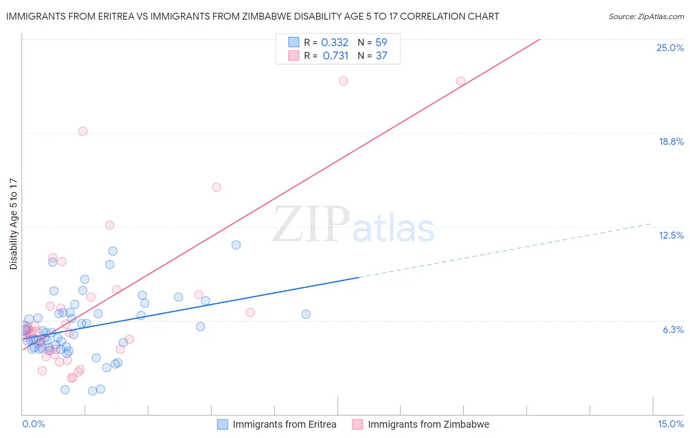 Immigrants from Eritrea vs Immigrants from Zimbabwe Disability Age 5 to 17