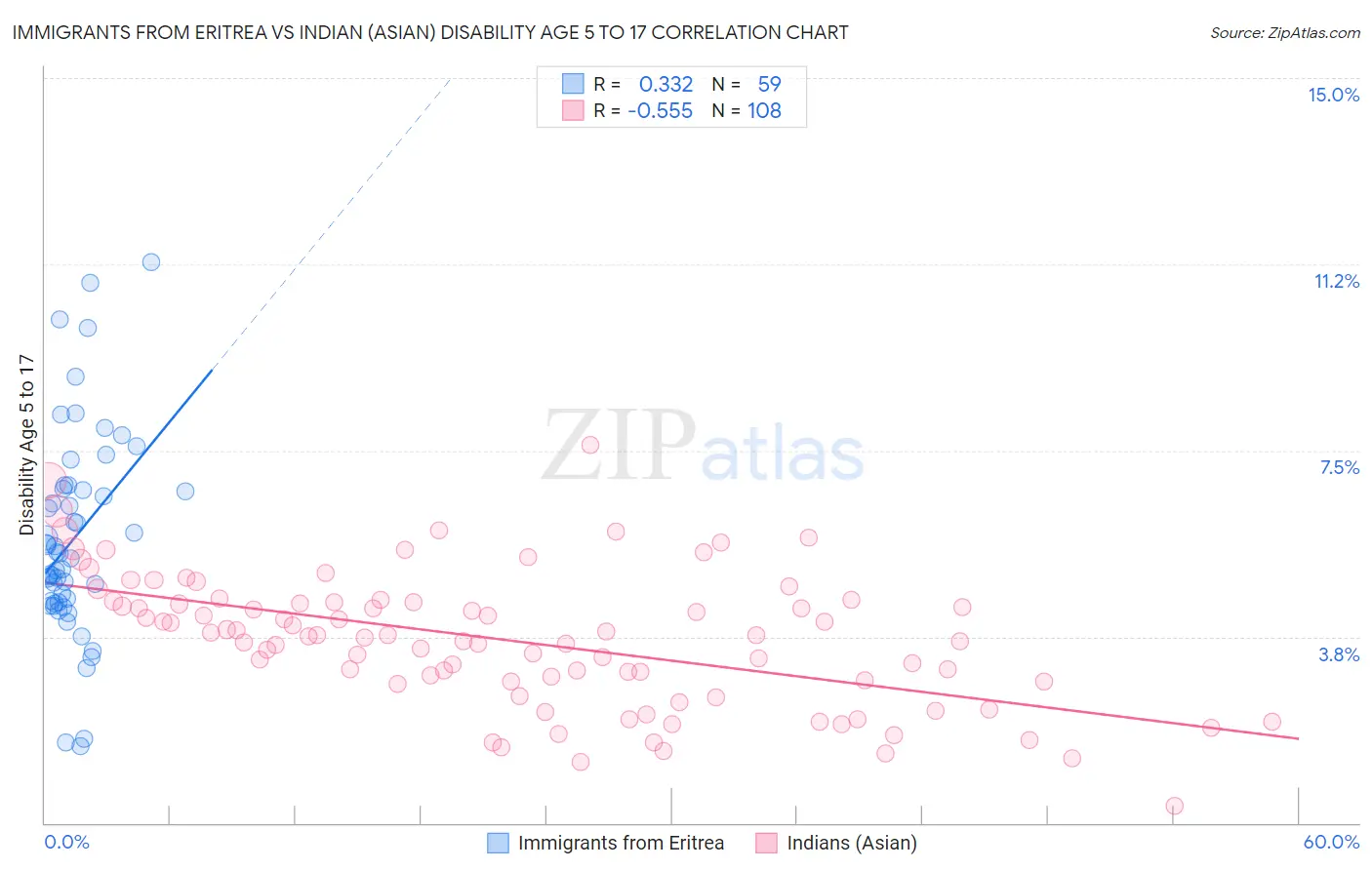 Immigrants from Eritrea vs Indian (Asian) Disability Age 5 to 17