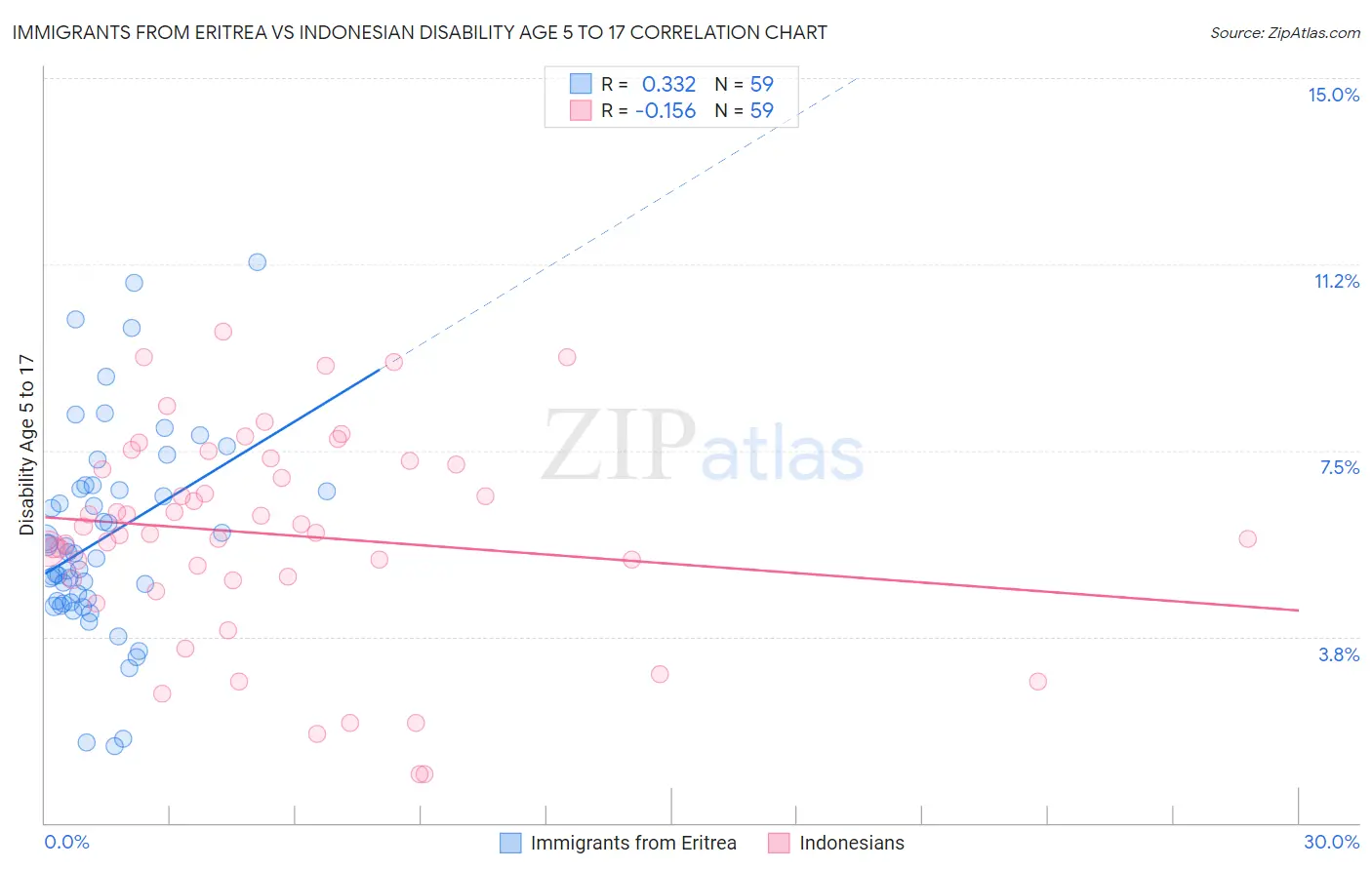 Immigrants from Eritrea vs Indonesian Disability Age 5 to 17