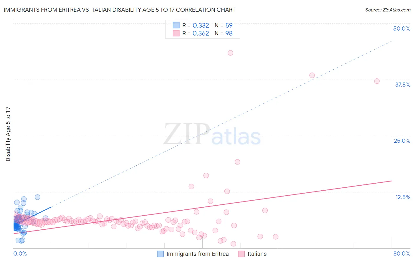 Immigrants from Eritrea vs Italian Disability Age 5 to 17