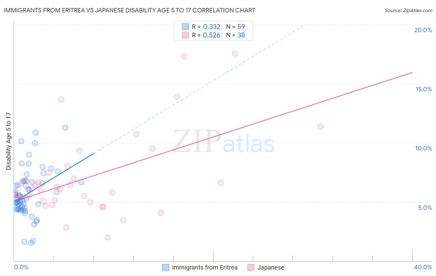 Immigrants from Eritrea vs Japanese Disability Age 5 to 17