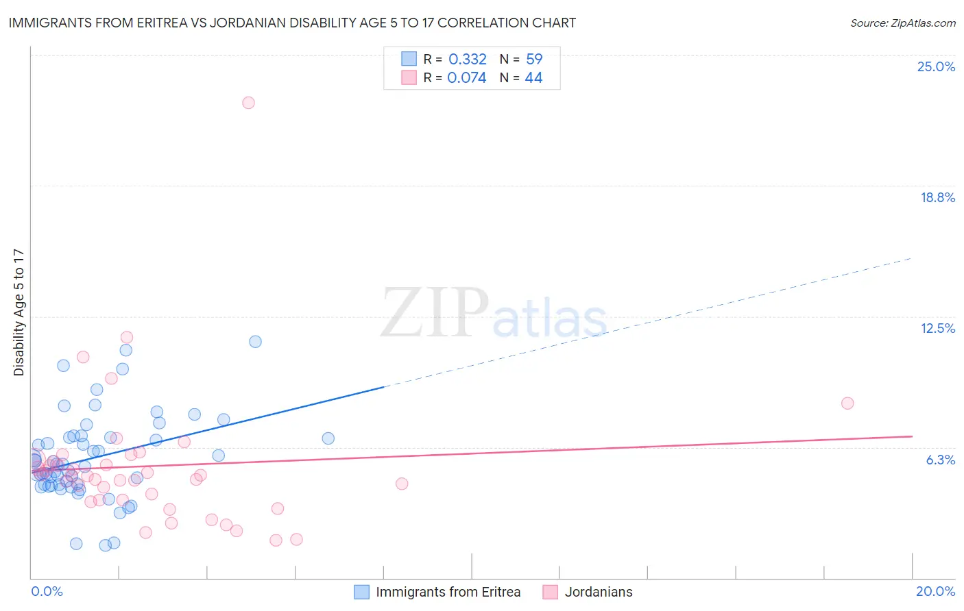 Immigrants from Eritrea vs Jordanian Disability Age 5 to 17