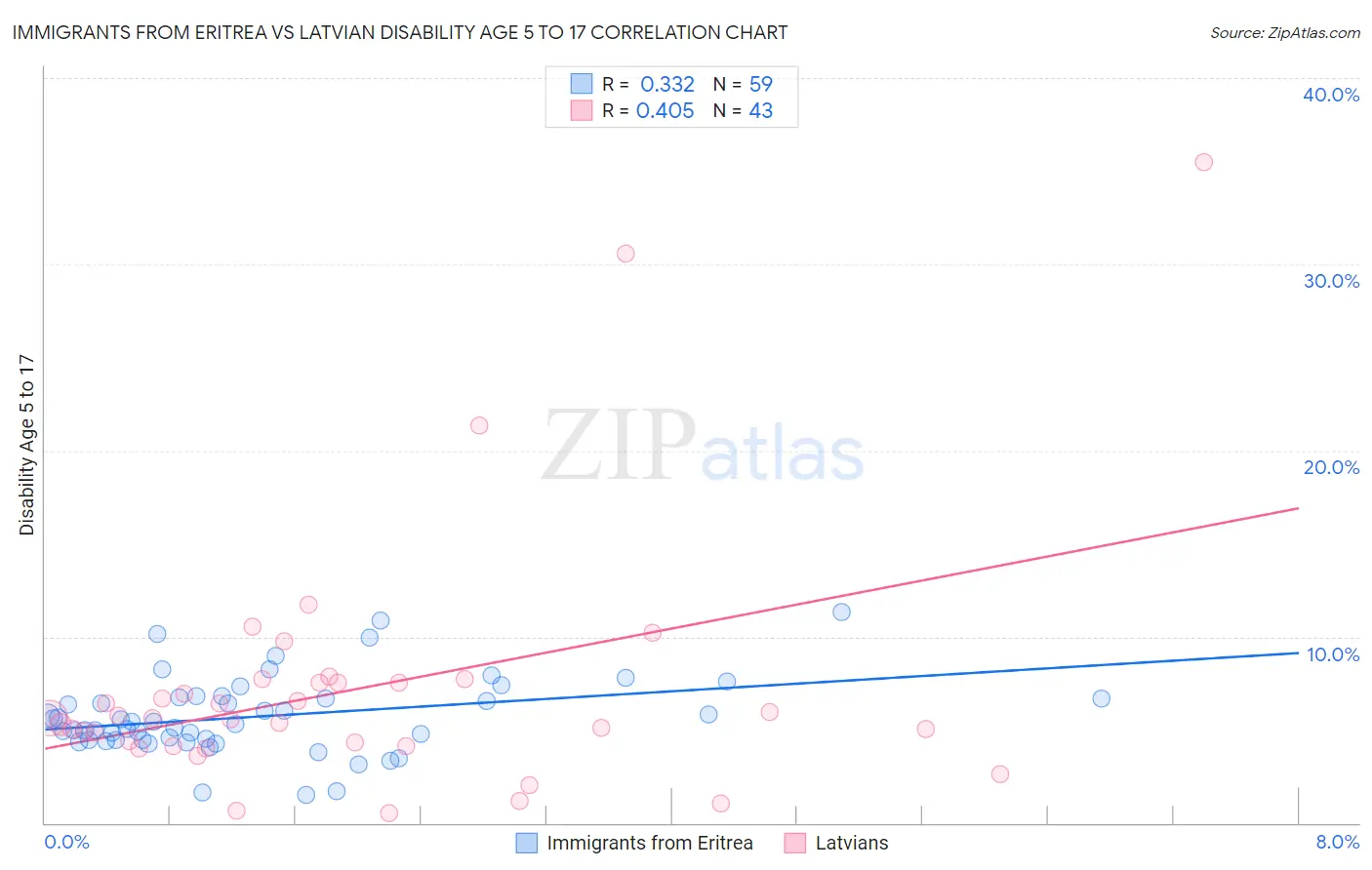 Immigrants from Eritrea vs Latvian Disability Age 5 to 17