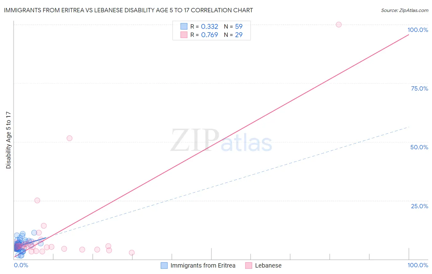 Immigrants from Eritrea vs Lebanese Disability Age 5 to 17