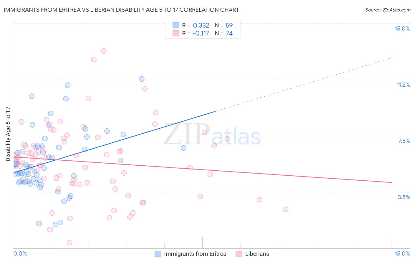 Immigrants from Eritrea vs Liberian Disability Age 5 to 17