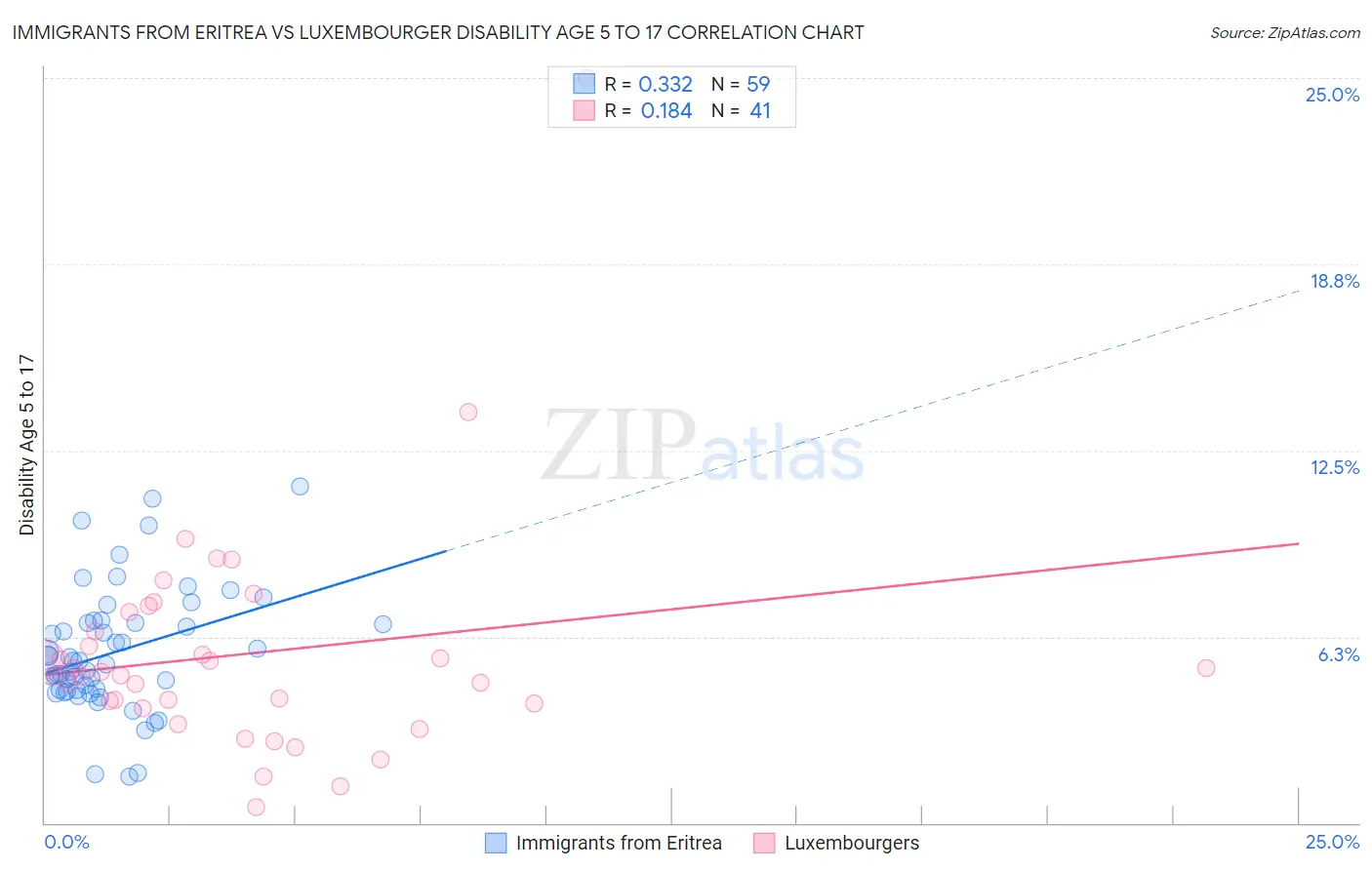 Immigrants from Eritrea vs Luxembourger Disability Age 5 to 17