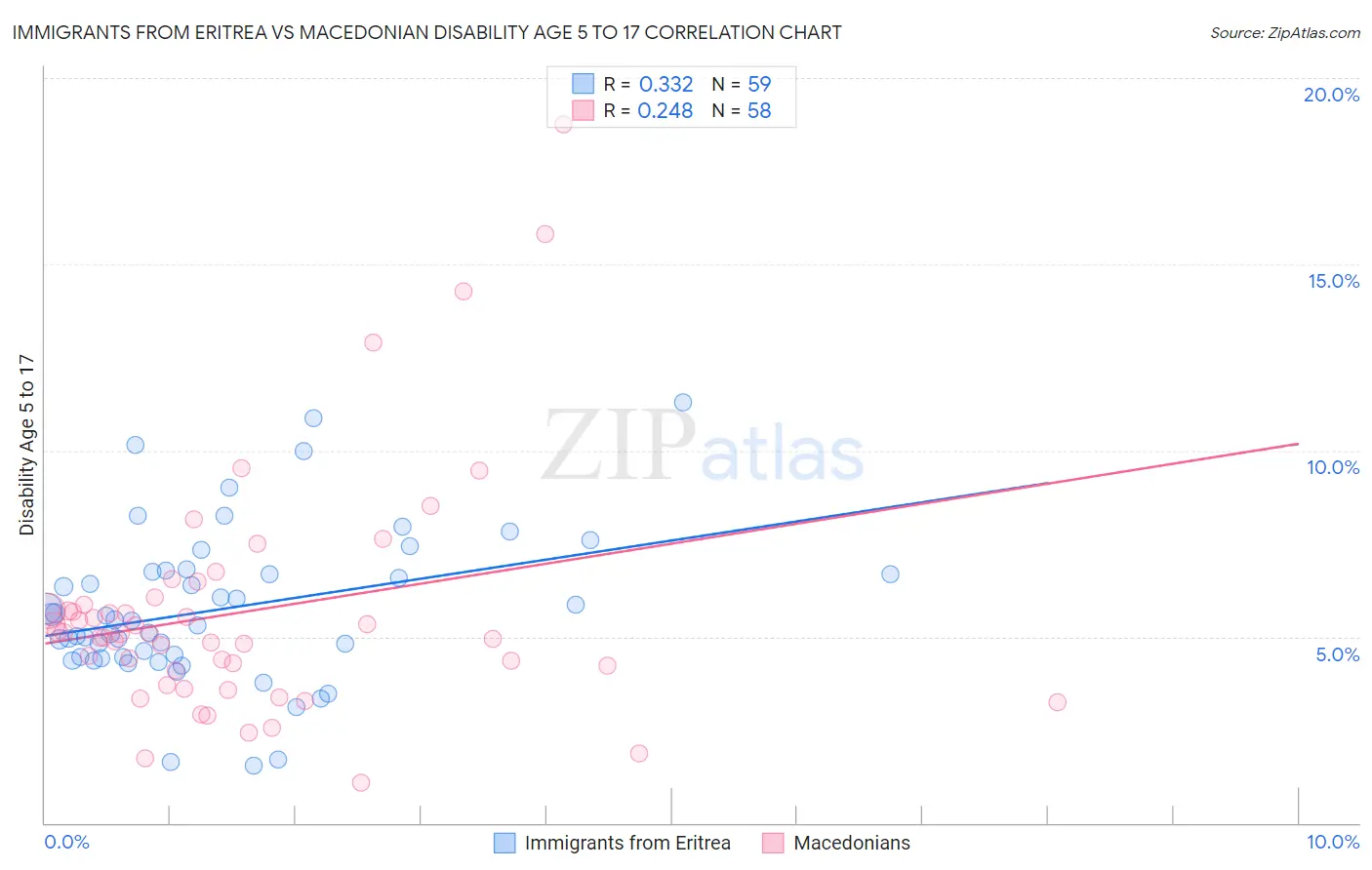 Immigrants from Eritrea vs Macedonian Disability Age 5 to 17