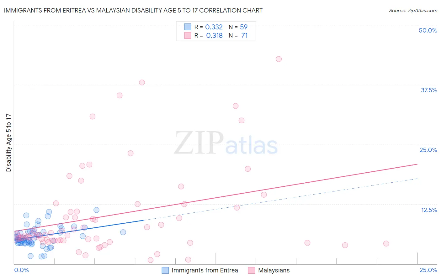 Immigrants from Eritrea vs Malaysian Disability Age 5 to 17